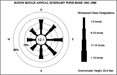 Vectors on a wind rose indicate the frequency of occurence with wind coming from a given direction.