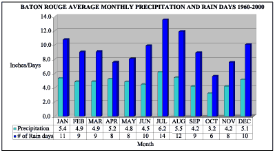 Graph showing the average monthly precipitation and number of rain days for the Baton Rouge area for the years 1960-2000.