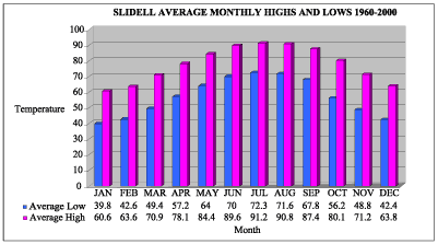 Graph showing the average monthly high and low temperatures (°F) for the Slidell area for the years 1960-2000.
