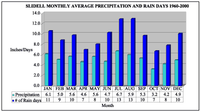 Graph showing the average monthly precipitation and number of rain days for the Slidell area for the years 1960-2000.
