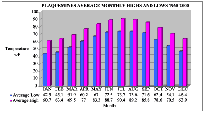 Graph showing the average monthly high and low temperatures (°F) for the Plaquemines area for the years 1960-2000.