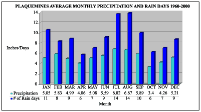 Graph showing the average monthly precipitation and number of rain days for the Plaquemines area for the years 1960-2000.