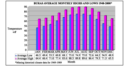 Graph showing the average monthly high and low temperatures (°F) for the Buras area for the years 1948-2000*.
