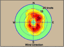 Image showing New Orleans wind counts (1981-1995).