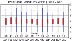 Average wave period of all waves during a 20-minute period.