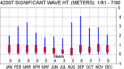 Significant wave height is calculated as the average of the highest one-third of all of the wave heights during the 20-minute sampling.