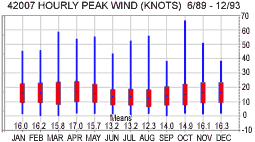 Peak wind speed of a 5 to 8 second duration gust is measured during a two- or eight-minute period.
