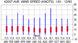 Wind speed is averaged over an eight-minute period for buoys.