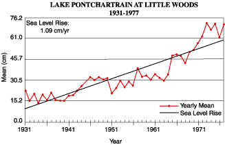 Mean annual water level measurements for Lake Pontchartrain at Little Woods including rate of sea-level change for the area.