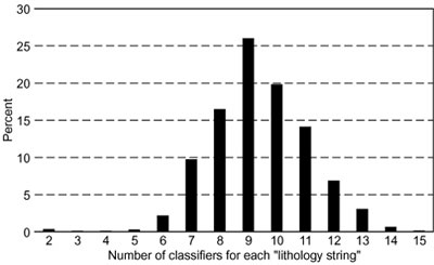 Histogram showing the range and frequency of the number of generic classifications implicit in each unique 'lithology string.'
