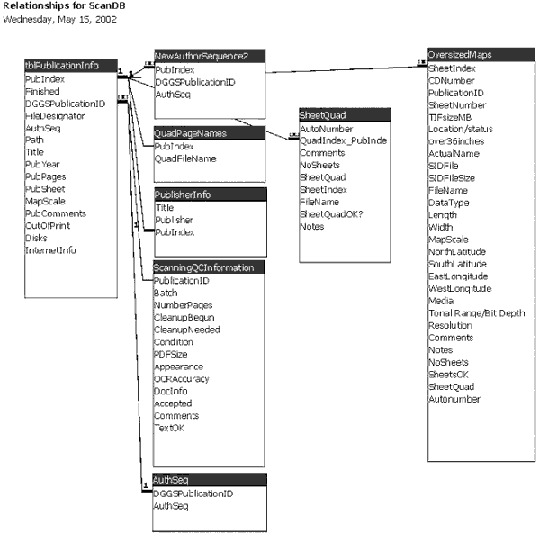 Relationship table for scanning database