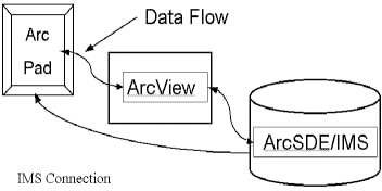 Diagram showing the relationship of ArcPad to the ArcGIS suite of software in a scalable data-management solution