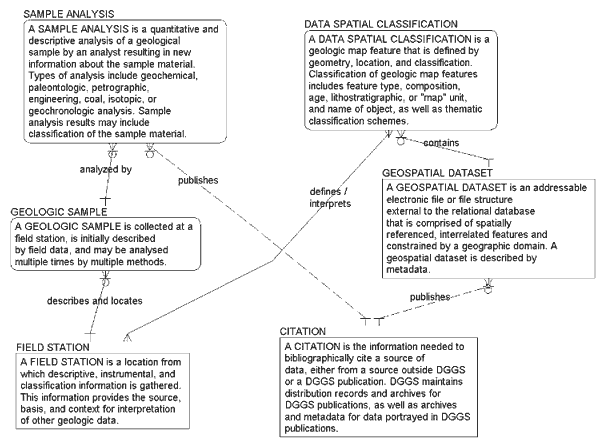 Selected primary entities of the DGGS logical database model