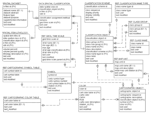 Entity-relationship diagram for geologic-map features in the DGGS logical database model