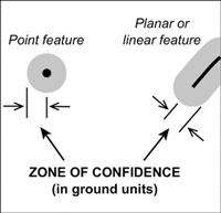 Diagram showing the zone of confidence for point, planar, and linear features