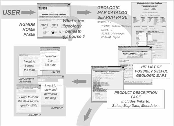 Diagram showing how a user might navigate the NGMDB Map Catalog and the online map database - part A