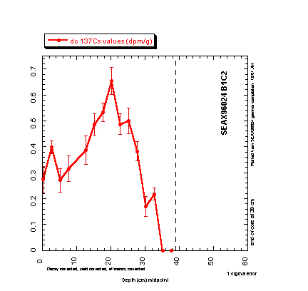 Chart of B1C2 Cs-137 data.