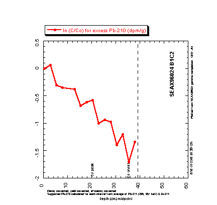 Chart of B1C2 normalized and linearized excess Pb-210 data for core B1C2.