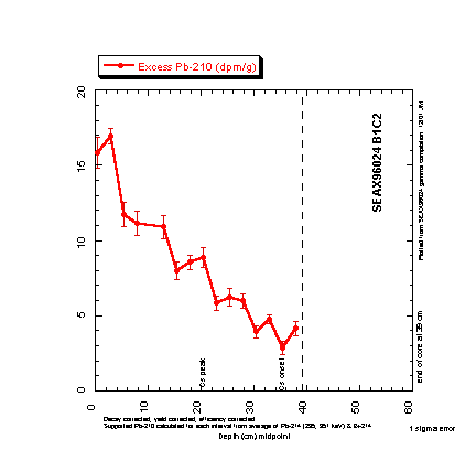 Chart of B1C2 excess Pb-210 data for core B1C2.