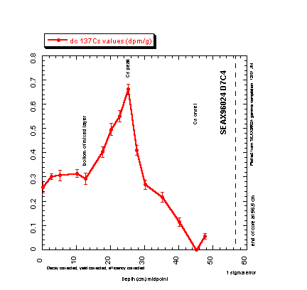 Chart of D7C4 Cs-137 data.