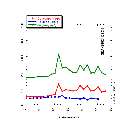 Chart of D7C4 excess Pb-210 data for core D7C4.