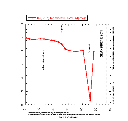 Chart of D7C4 normalized and linearized excess Pb-210 data for core D7C4.