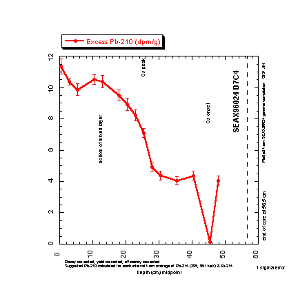 Chart of D7C4 excess Pb-210 data for core D7C4.