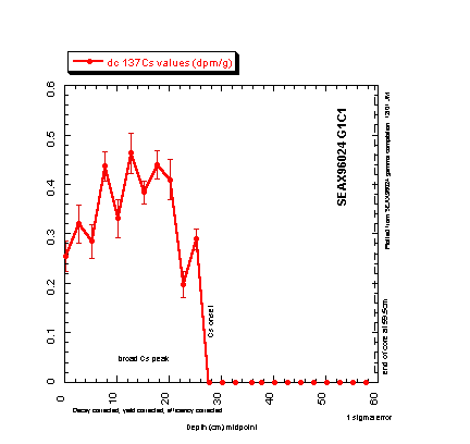 Chart of G1C1 Cs-137 data.