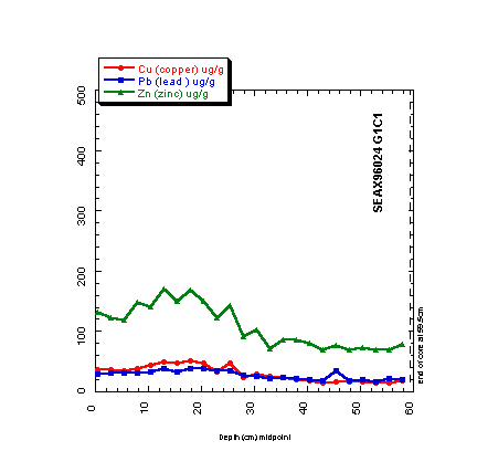 Chart of G1C1 excess Pb-210 data for core G1C1.