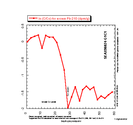 Chart of G1C1 normalized and linearized excess Pb-210 data for core G1C1.