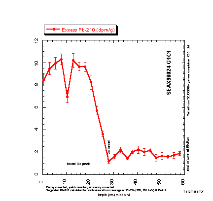 Chart of G1C1 excess Pb-210 data for core G1C1.