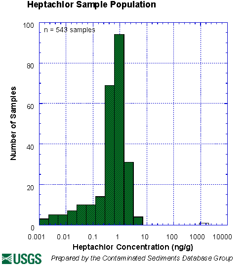 Heptachlor Sample Population
