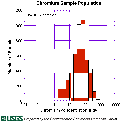 Chromium Sample Population