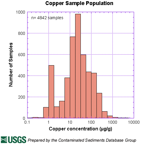 Copper Sample Population