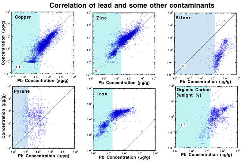 Figure 12. Correlation of lead and some other contaminants