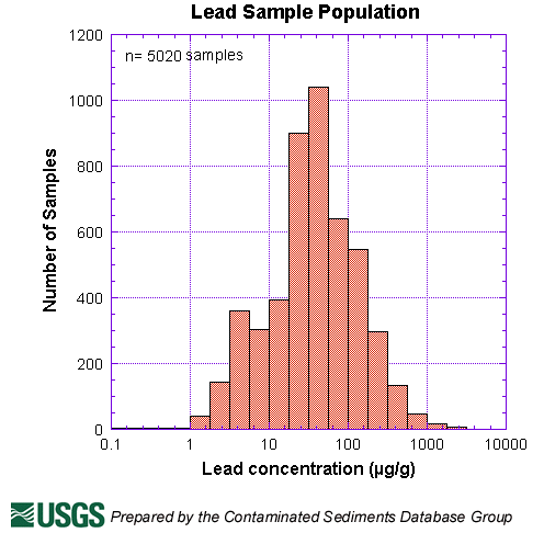 Lead Sample Population