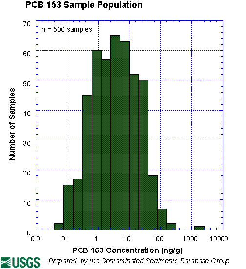 PCB 153 Sample Population