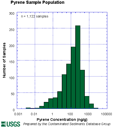 Pyrene Sample Population