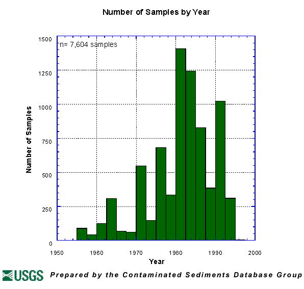 Number of Samples by Year