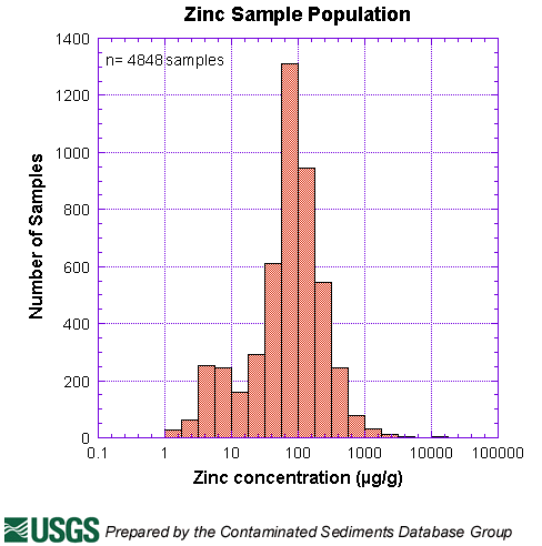 Zinc Sample Population