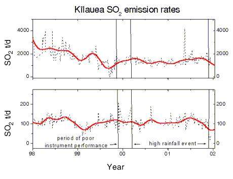 Averaged SO2 emissions from summit and east rift zone, Kīlauea Volcano, Hawai‘i, 1998-2001