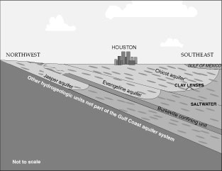 Graph showing the generalized section showing  the relation between the Chicot, Evangeline, and Jasper aquifers in the greater Houston area, Texas