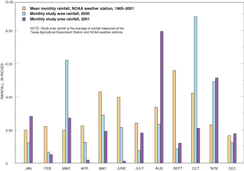 Graph showing mean monthly rainfall at National Oceanic and Atmospheric Administration (NOAA) weather station, 1965–2001, and monthly study area rainfall, 2000–2001.