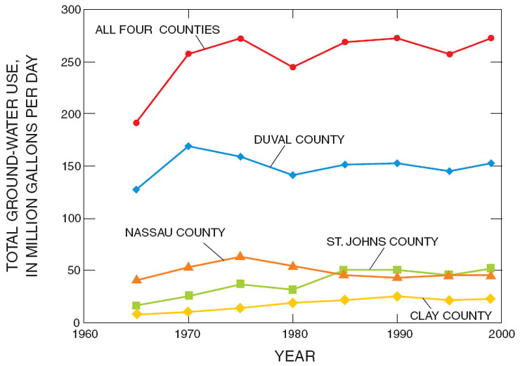 Graph showing total ground-water use in Duval County and adjacent counties, Florida, 1965-1999.