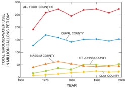 Graph showing total ground-water use in Duval County and adjacent counties, Florida, 1965-1999.