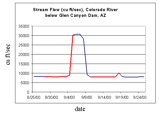 plot of stream flow (y) vs. date (x)