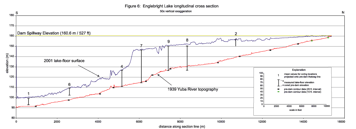 Figure 6. Englebright Lake longitudinal cross section. (21 KB)