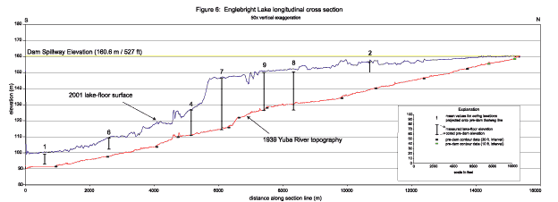 Figure 6. Englebright Lake longitudinal cross section. (9 KB)