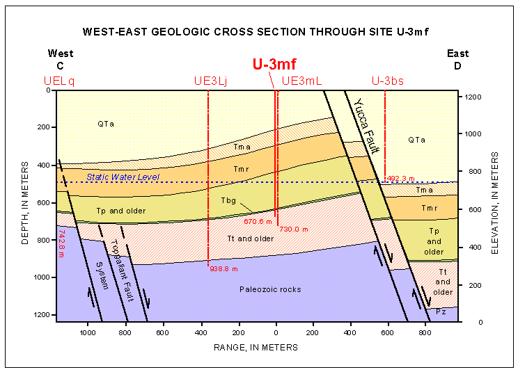U-3mf Geologic Cross Section