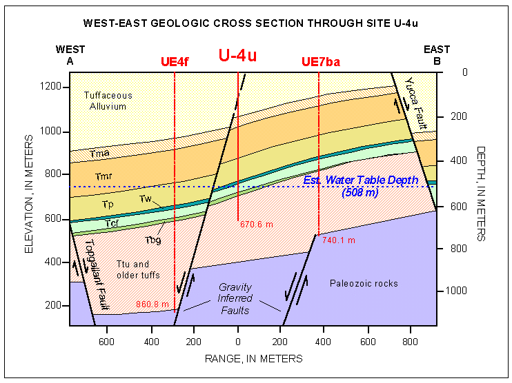 U-4u Geologic Cross Section